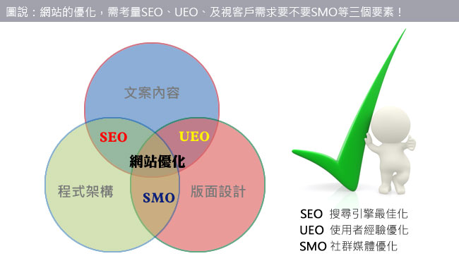 網站的優化，需考量SEO、UEO、及視客戶需求要不要SMO等三個要素！